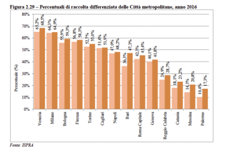 ECCELLENZE NAZIONALI PER QUANTO RIGUARDA LA RACCOLTA DIFFERENZIATA DEI RIFIUTI